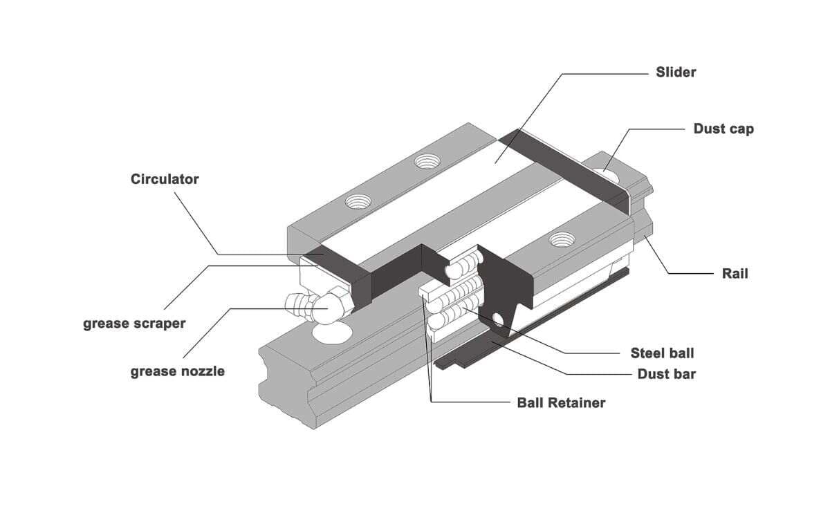HGW25 Linear Guide Block Flange Type Heavy Duty Linear Motion Bearing - Image 3