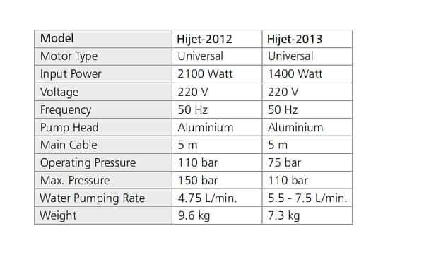 High pressure washer multifunctional watering, gardening and cleaning task agricultural equipment's - Image 3